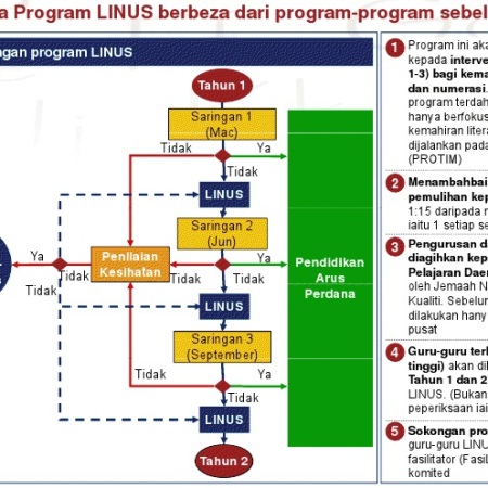 Program LINUS – Pemulihan SK Peserai